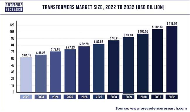 Transformer Market Size 2022-2032